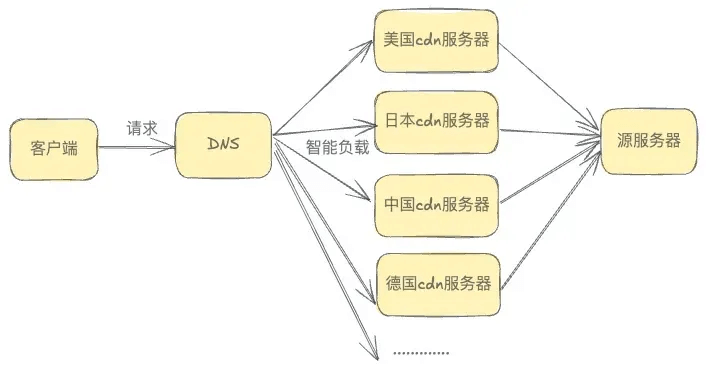 如何加速境内Cloudflare托管网站