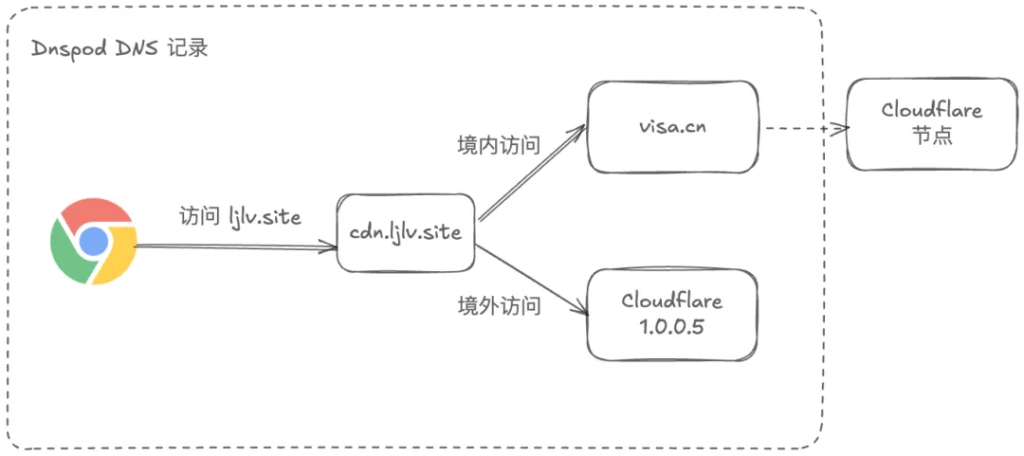 如何加速境内Cloudflare托管网站